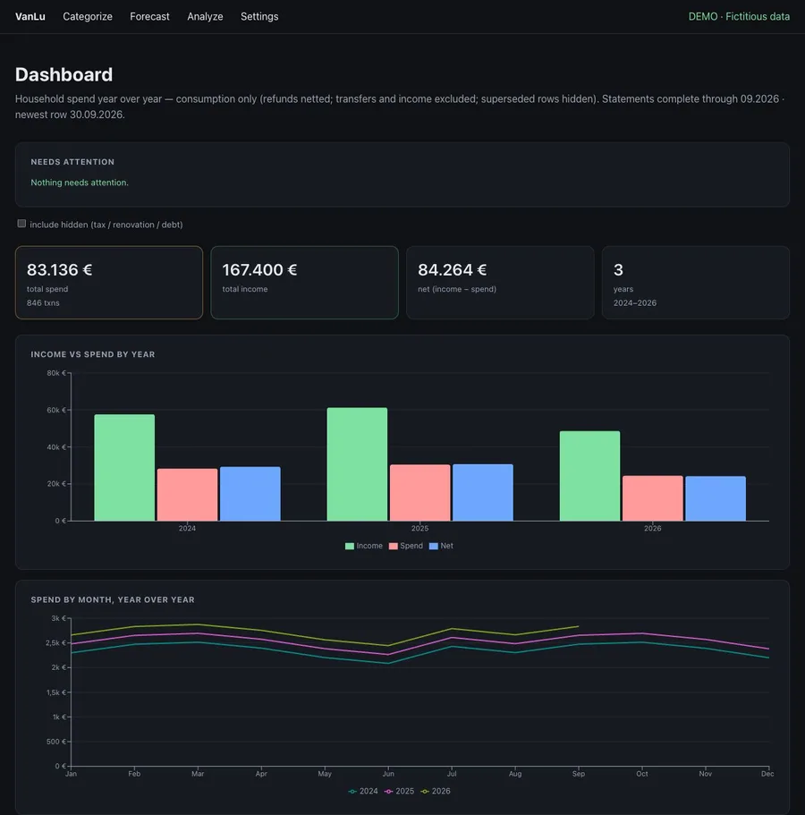 Finanz-Dashboard mit erfundenen Einnahmen und Ausgaben im Jahresvergleich.