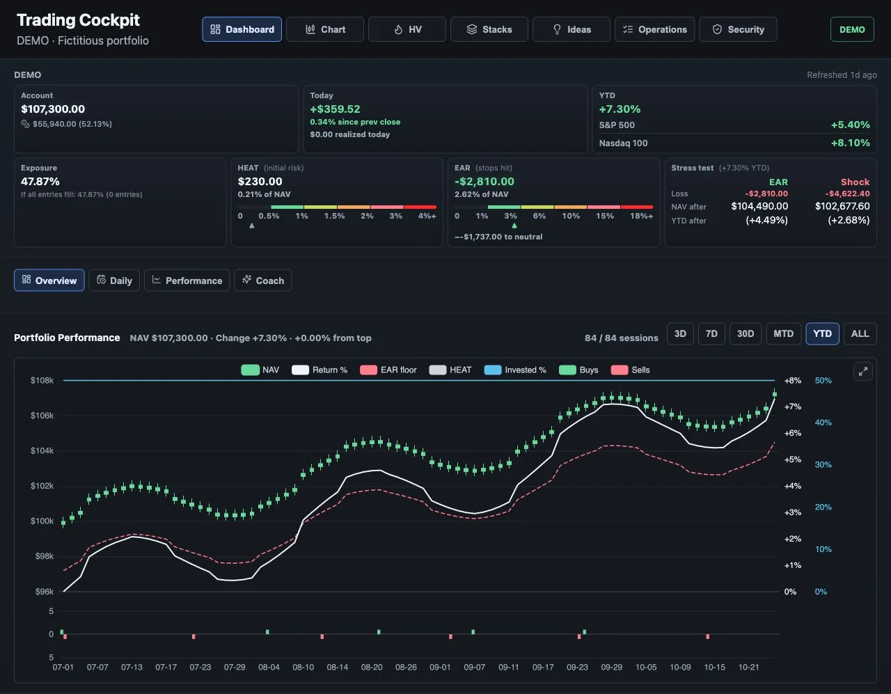 Trading-Cockpit mit einem fiktiven Portfolio, Risikokennzahlen und Kursverlauf.